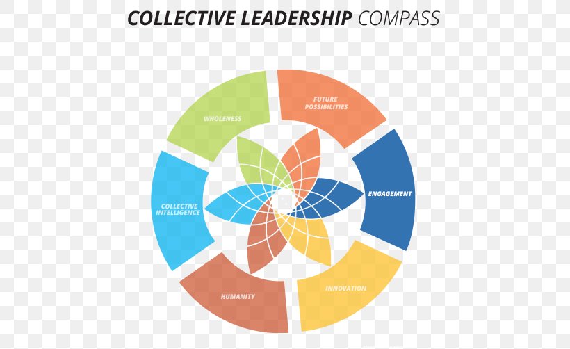 Collective Leadership Collaborative Leadership Collaboration Management, PNG, 500x502px, Leadership, Area, Brand, Collaboration, Collaborative Leadership Download Free