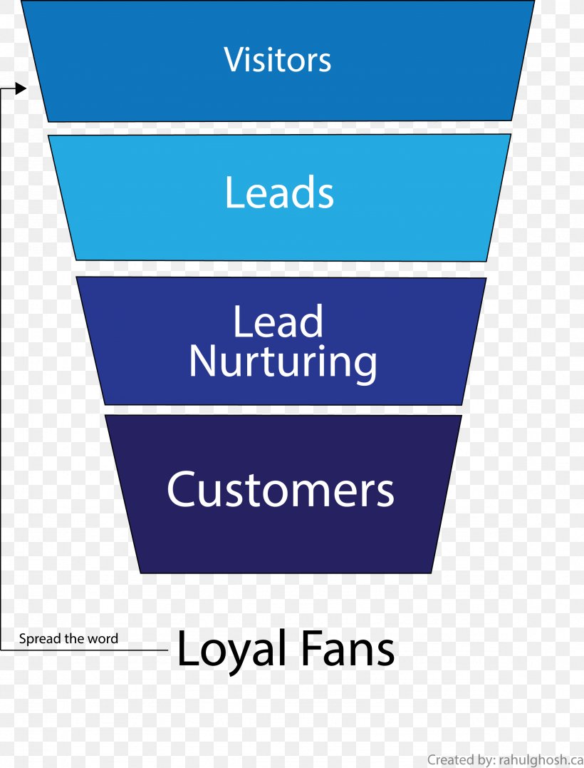Froom & Co Ltd Skip Hire Conversion Funnel Sales Process Business, PNG, 2358x3098px, Conversion Funnel, Area, Brand, Business, Conversion Marketing Download Free