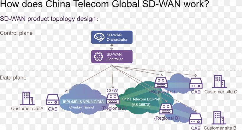 Telecommunication Computer Network Diagram Computer Network Diagram Wide Area Network, PNG, 1269x684px, Telecommunication, Area, China Telecom, Computer Network, Computer Network Diagram Download Free