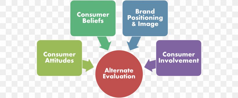 Decision-making Evaluation Consumer Marketing Analysis, PNG, 1600x662px, Decisionmaking, Analysis, Behavior, Brand, Buyer Download Free