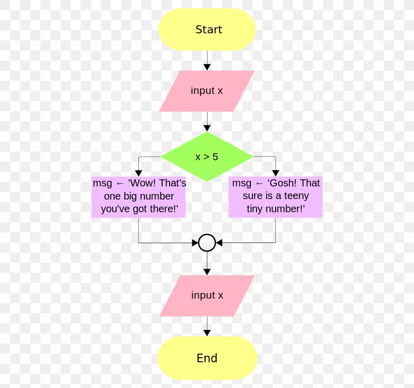 Flowchart Wikipedia Information Library Diagram, PNG, 490x768px, Flowchart, Area, Brand, Chart, Diagram Download Free