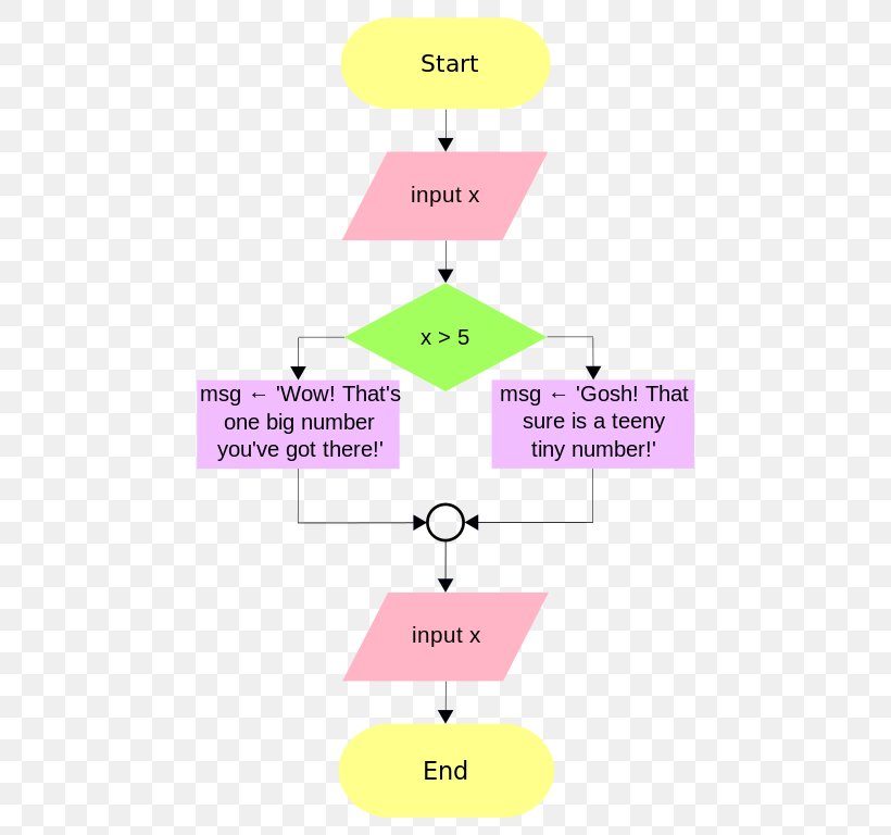 Flowchart Wikipedia