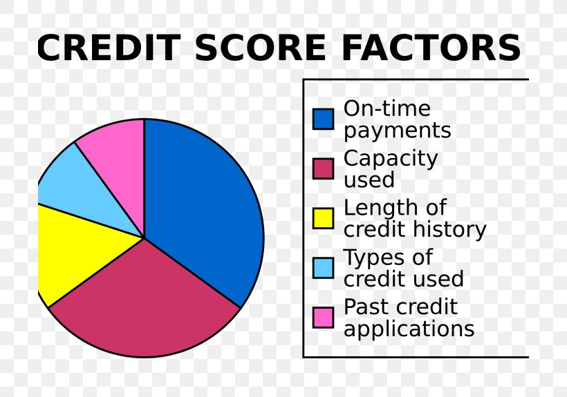 Credit Score In The United States Credit History FICO, PNG, 710x575px, Credit Score, Area, Brand, Credit, Credit History Download Free