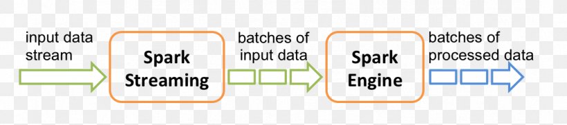 Apache Spark Apache Software Foundation Apache Flink Stream Data, PNG, 1071x239px, Apache Spark, Apache Flink, Apache Kafka, Apache Mesos, Apache Software Foundation Download Free