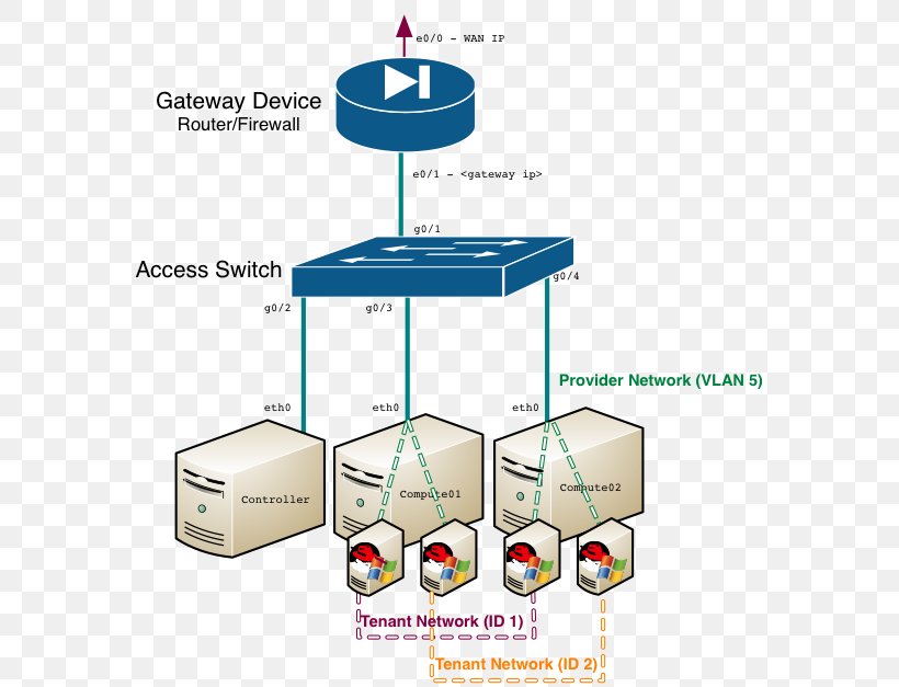 OpenStack Computer Network Diagram Network Architecture Multitier Architecture, PNG, 574x627px, Openstack, Architecture, Area, Cloud Computing, Computer Configuration Download Free