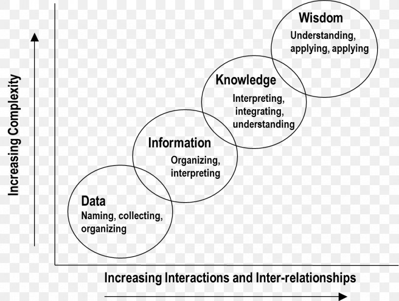 DIKW Pyramid Document Information Health Informatics Wisdom, PNG, 1077x813px, Dikw Pyramid, Area, Black And White, Brand, Code Download Free