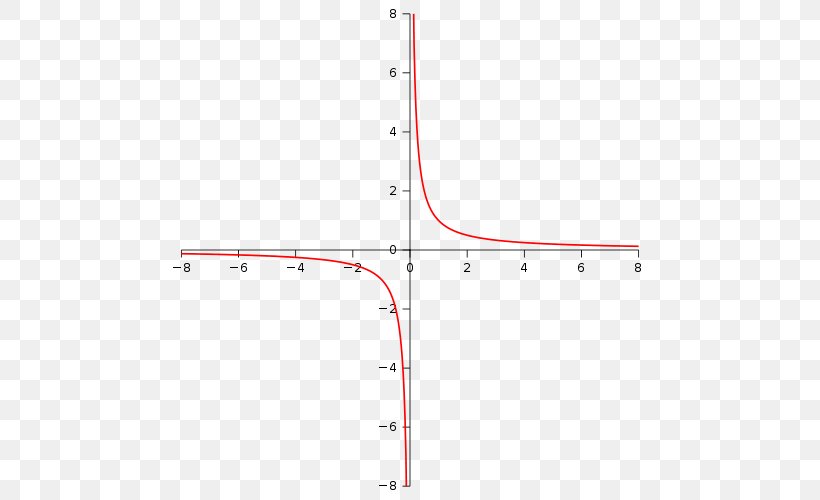 Hyperbola Asymptote Cartesian Coordinate System Line Mathematics, PNG, 500x500px, Hyperbola, Area, Asymptote, Calculus, Cartesian Coordinate System Download Free