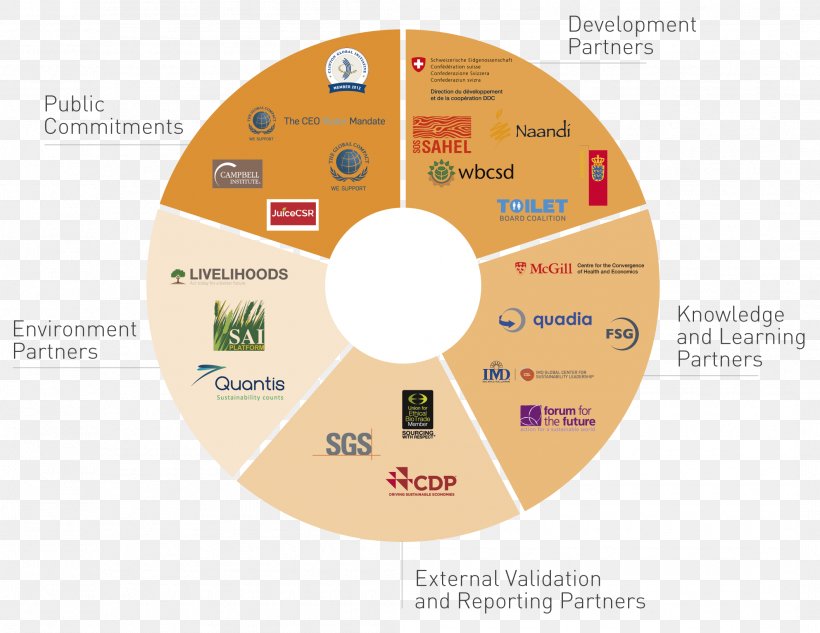 Organization Partnership World Business Council For Sustainable Development Sustainability, PNG, 2115x1635px, Organization, Bottom Of The Pyramid, Brand, Communication, Corporate Sustainability Download Free