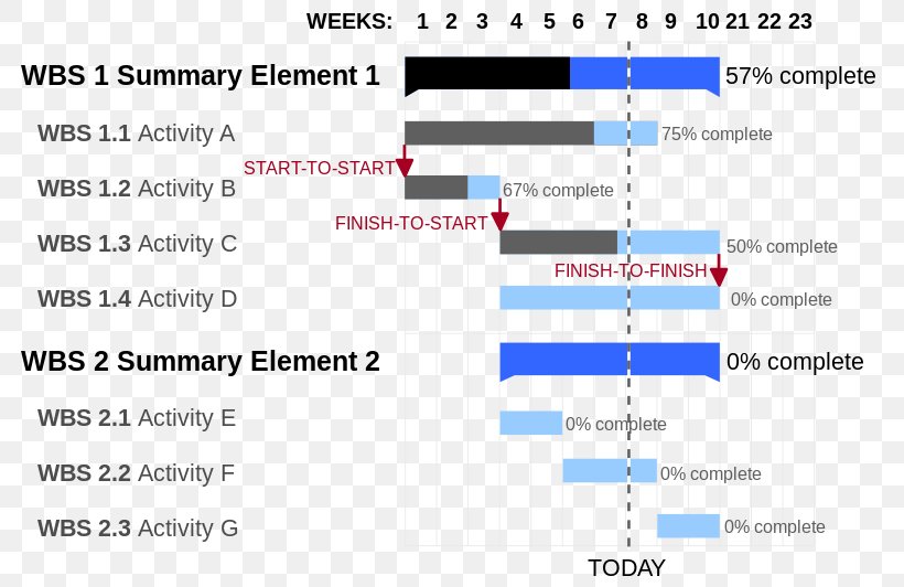 Gantt Chart Project Management Project Manager, PNG, 800x532px, Gantt Chart, Area, Blue, Brand, Chart Download Free