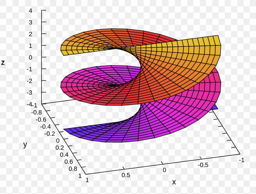 Helicoid Ruled Surface Mathematics Minimal Surface, PNG, 1200x912px, Helicoid, Catenoid, Curvature, Curve, Diagram Download Free