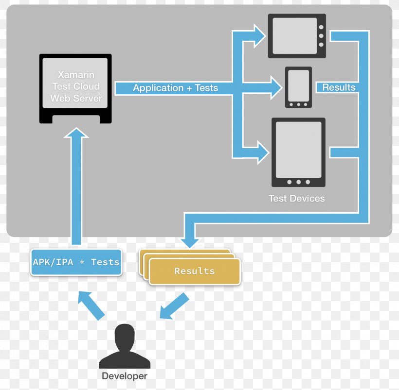 Software Testing Test Automation Xamarin Graphical User Interface Testing Cloud Testing, PNG, 1731x1696px, Software Testing, Area, Brand, Cloud Computing, Cloud Testing Download Free