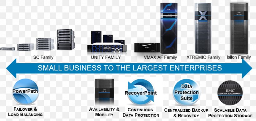 Dell EMC Isilon Network Storage Systems Computer Data Storage, PNG, 1288x611px, Dell, Audio, Brand, Business, Communication Download Free