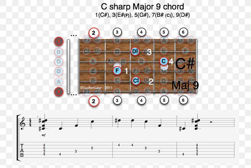 Guitar Chord Minor Chord D Major Seventh Chord, PNG, 750x550px, Chord, Area, Augmented Triad, Barre Chord, D Major Download Free