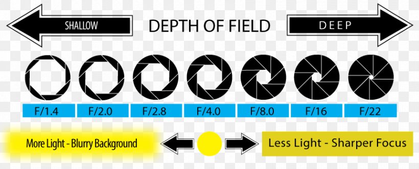 Aperture Cheat Sheet Depth Of Field Photography Digital SLR, PNG, 860x349px, Aperture, Brand, Camera, Cheat Sheet, Cheating Download Free