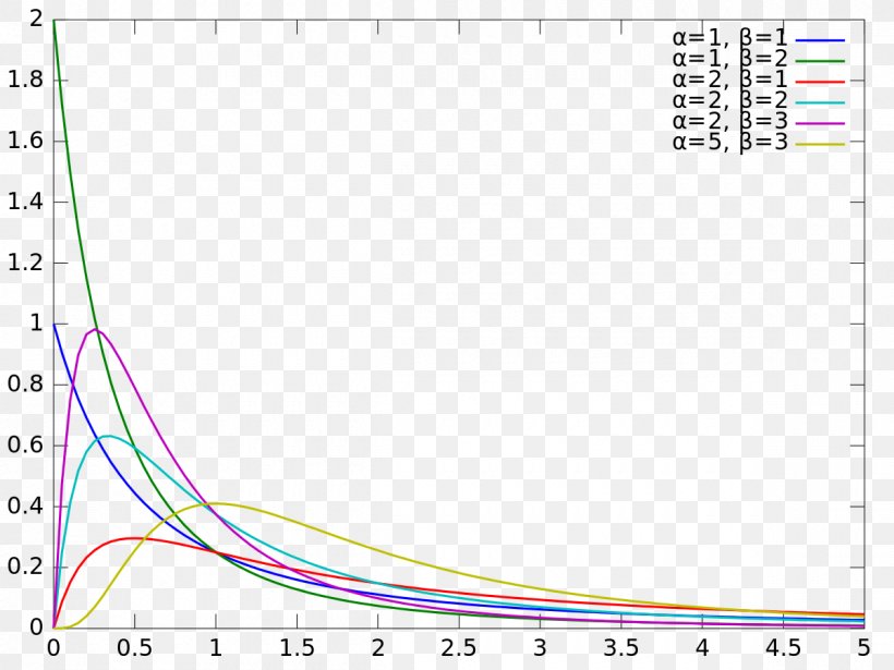 Beta Prime Distribution Beta Distribution Probability Distribution Gamma Distribution Probability Density Function, PNG, 1200x900px, Beta Distribution, Area, Bernoulli Distribution, Beta Function, Diagram Download Free