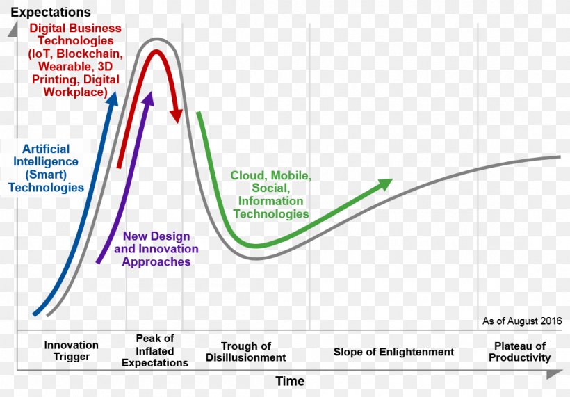 Hype Cycle Technology Gartner Emerging Technologies, PNG, 1098x765px, 2016, Hype Cycle, Area, Artificial Intelligence, Cloud Computing Download Free