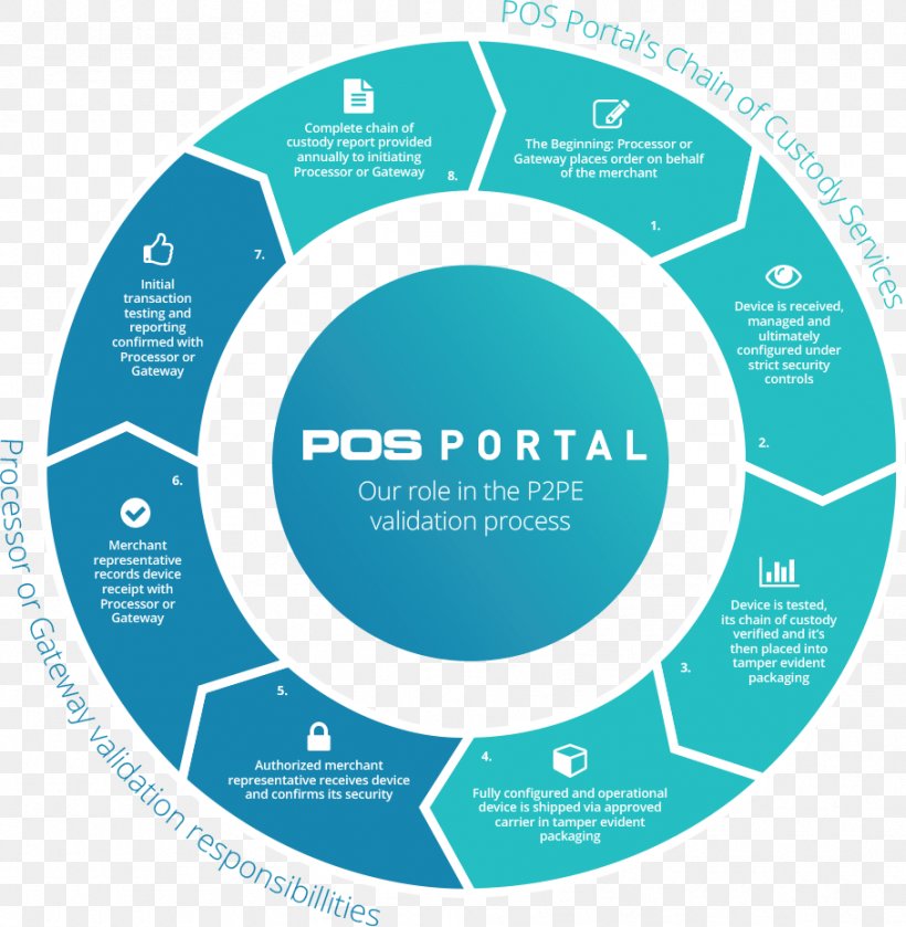 Point To Point Encryption Payment Card Industry Data Security Standard Point Of Sale Payment Card Industry Security Standards Council Organization, PNG, 909x931px, Point To Point Encryption, Aqua, Area, Blue, Brand Download Free