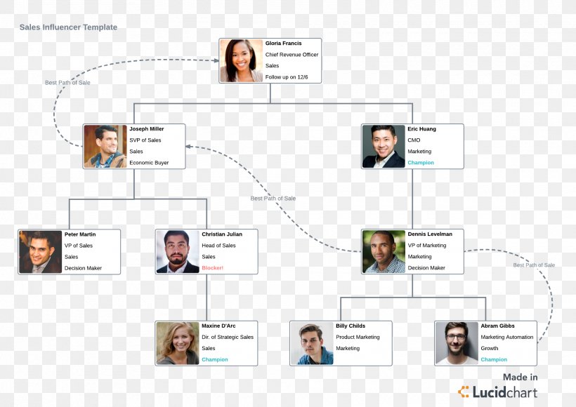 Sales Organizational Chart Flowchart Business Process Mapping Workflow, PNG, 1920x1360px, Sales, Business Process, Business Process Mapping, Cold Calling, Communication Download Free