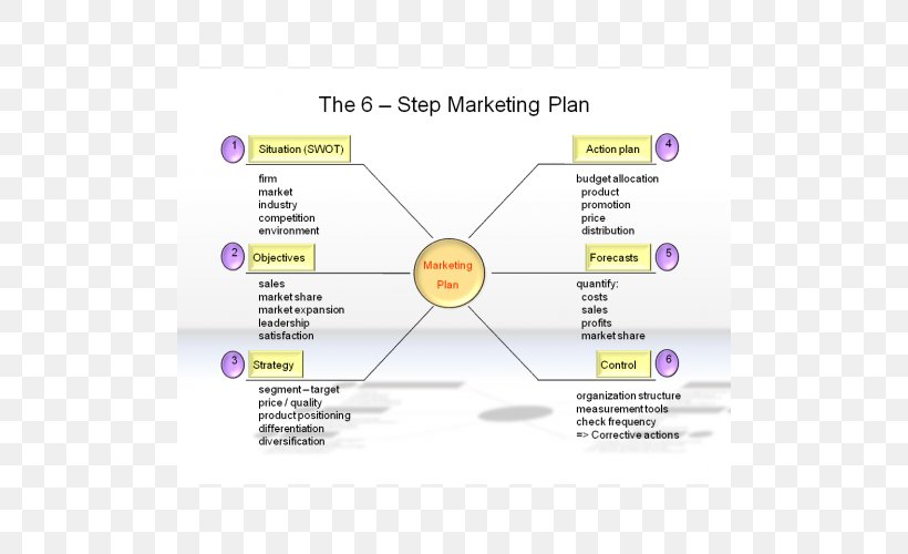 Marketing Plan Marketing Strategy Marketing Mix, PNG, 500x500px, Marketing Plan, Area, Brand, Business, Business Marketing Download Free