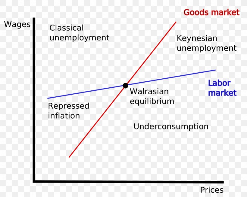 Disequilibrium Macroeconomics History Of Macroeconomic Thought Unemployment, PNG, 1280x1024px, Macroeconomics, Area, Blue, Brand, Business Cycle Download Free