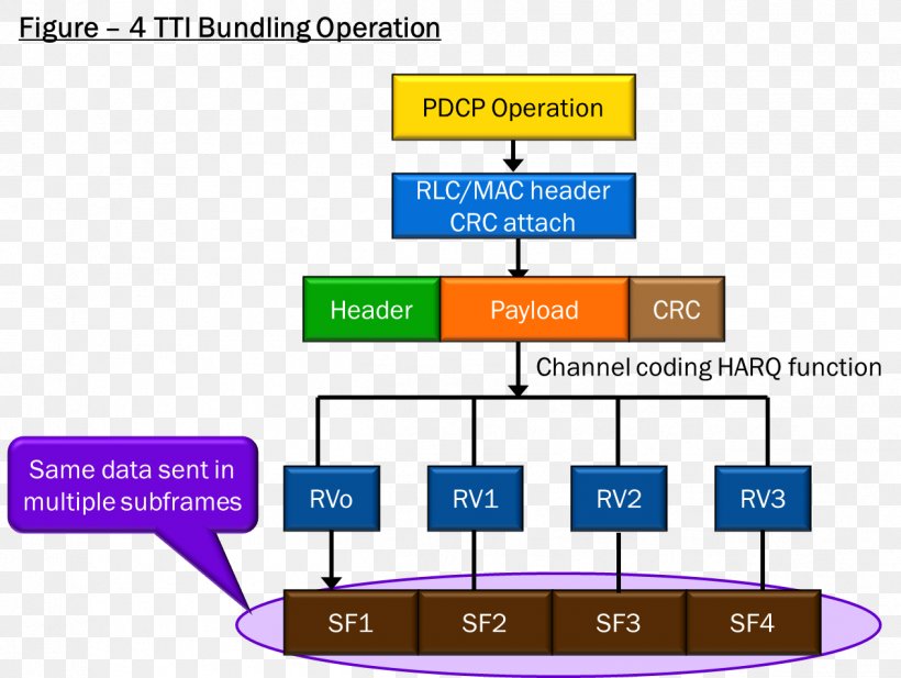 LTE FDD Transmission Time Interval Long-Term Evolution Time-Division Duplex Hybrid Automatic Repeat Request, PNG, 1264x952px, Lte, Area, Brand, Diagram, Enodeb Download Free