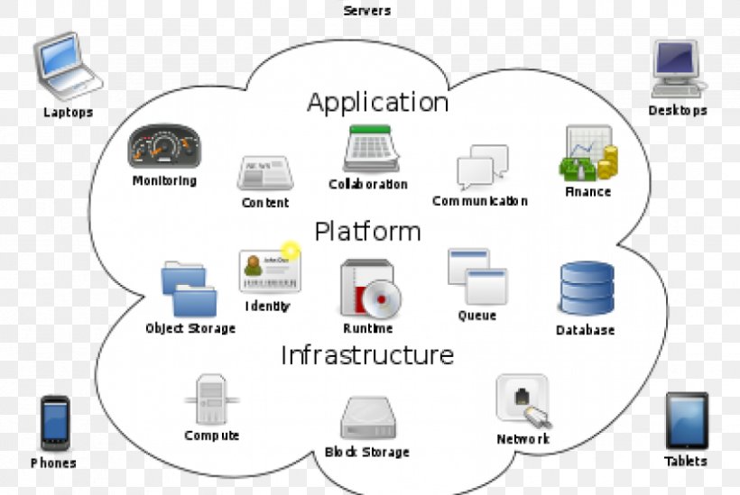 Cloud Computing Architecture Cloud Storage Amazon Web Services, PNG, 830x556px, Cloud Computing, Amazon Web Services, Architecture, Area, Brand Download Free
