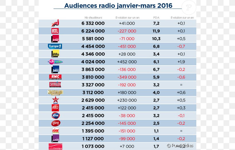 France Radio-omroep FM Broadcasting NRJ RTL, PNG, 624x524px, France, Area, Audience Measurement, Broadcast Programming, Europe 1 Download Free