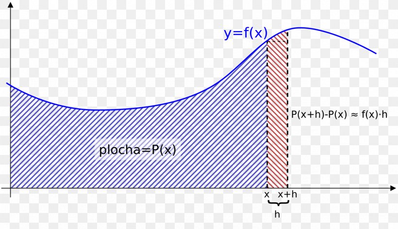 Fundamental Theorem Of Calculus Integral Derivative, PNG, 1280x739px, Fundamental Theorem Of Calculus, Antiderivative, Area, Blue, Brand Download Free