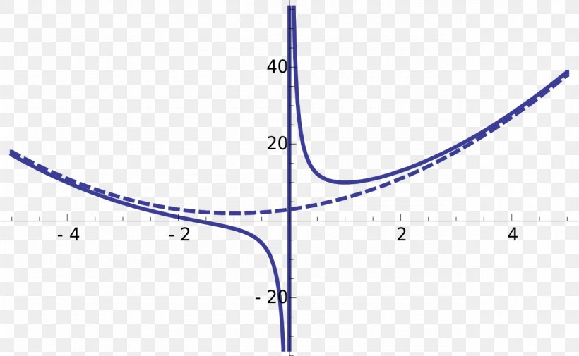 Line Asymptote Graph Of A Function Curve, PNG, 1280x789px, Asymptote, Algebra, Area, Curve, Diagram Download Free