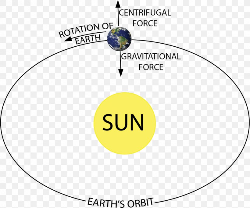 Earth Gravitation Centrifugal Force Free Body Diagram, PNG, 981x817px, Earth, Area, Brand, Centrifugal Force, Centripetal Force Download Free