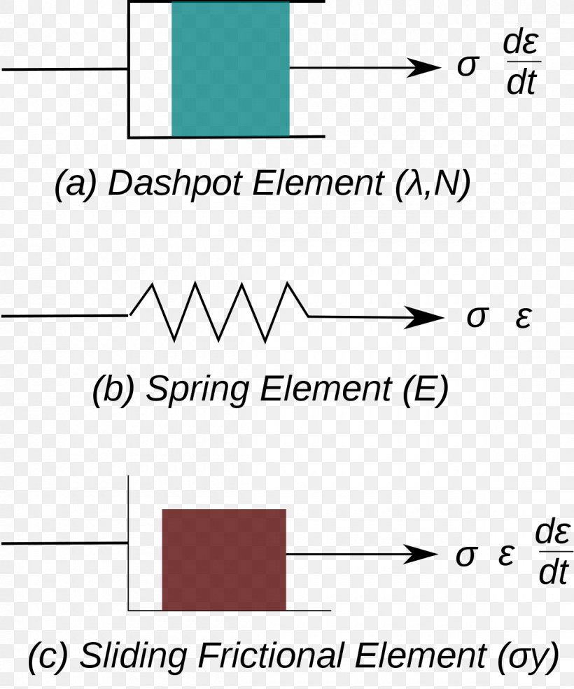 Viscoplasticity Viscoelasticity Dashpot, PNG, 1200x1440px, Viscoelasticity, Area, Brand, Continuum Mechanics, Deformation Download Free