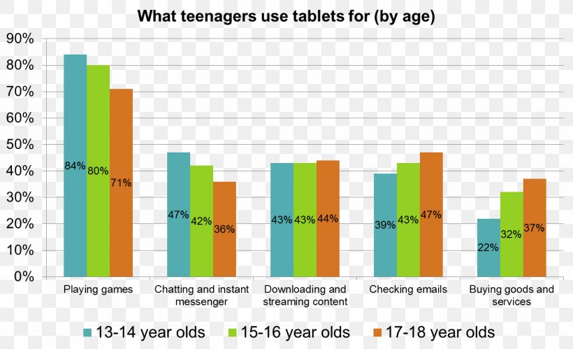 Mobile Phones Adolescence Chart Smartphone YouGov, PNG, 1347x820px, Mobile Phones, Adolescence, Area, Brand, Chart Download Free