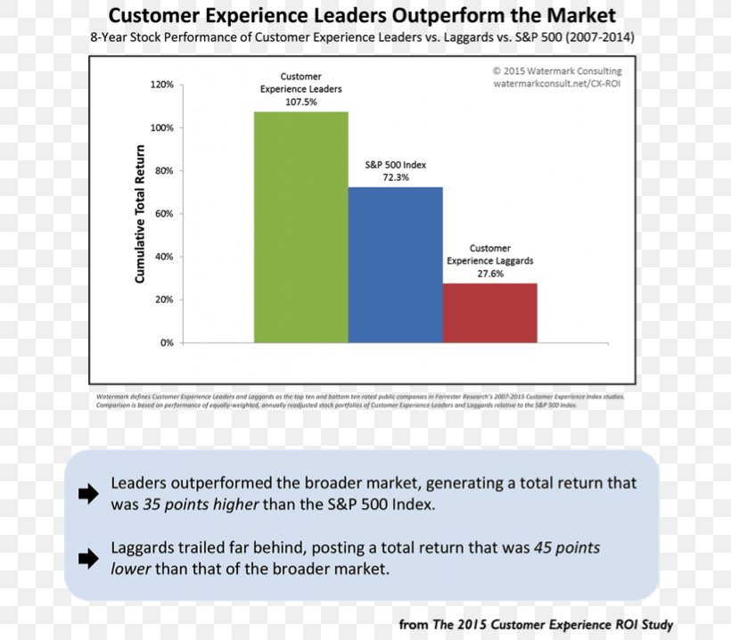 Customer Experience Consultant Gartner, PNG, 713x718px, Customer Experience, Area, Businesstobusiness Service, Consultant, Customer Download Free