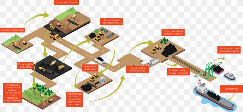 Coal Energy Infrastructure Mining Port, PNG, 4176x1935px, Coal, Business, Energy, Infrastructure, Lego Download Free