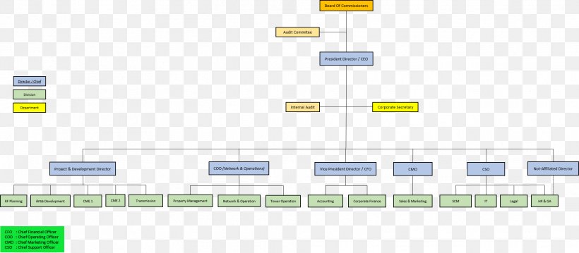 Organizational Structure Company Organizational Structure Business, PNG, 1964x860px, Organization, Area, Brand, Business, Capital Market Download Free