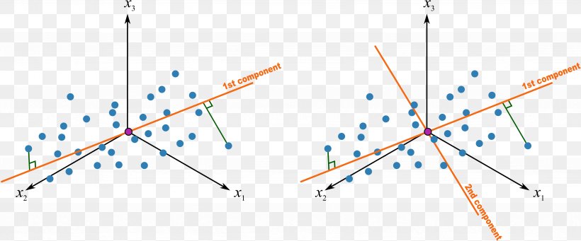 Principal Component Analysis Vector Projection Geometry, PNG, 4924x2048px, Principal Component Analysis, Coordinate System, Diagram, Geometry, Orthogonality Download Free
