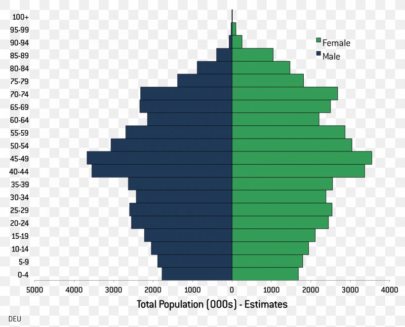 Population Pyramid Demography Hungary 2010 United States Census, PNG, 1588x1285px, Population Pyramid, Demographic Transition, Demography, Diagram, Green Download Free