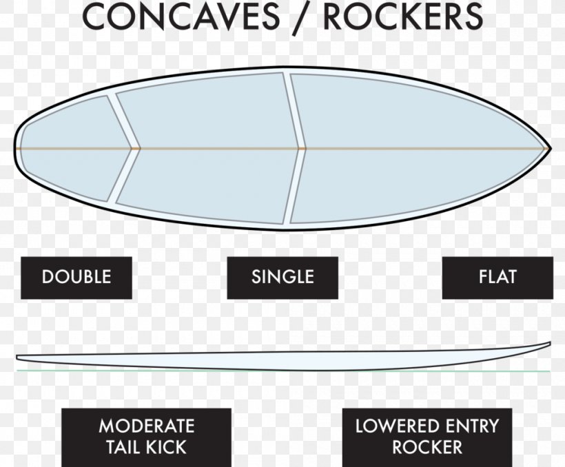 Surfboard Foot Angle Rail Transport Knife, PNG, 1000x828px, Surfboard, Area, Brand, Diagram, Foot Download Free