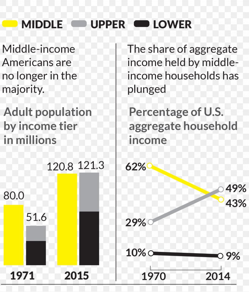 Lower Middle Class Working Class Social Class Poverty, PNG, 1436x1683px, Middle Class, Area, Brand, Class Discrimination, Community Download Free