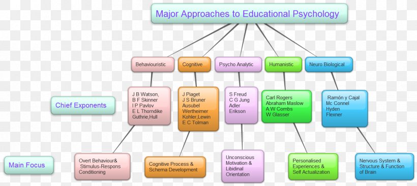 Educational Psychology Learning Theory Psychology Of Learning, PNG, 1248x560px, Educational Psychology, Area, Brand, Cognition, Communication Download Free
