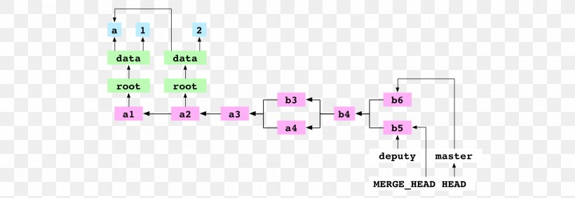 Branching Git Merge Commit Writing, PNG, 1782x616px, Branching, Binary File, Brand, Commit, Copying Download Free