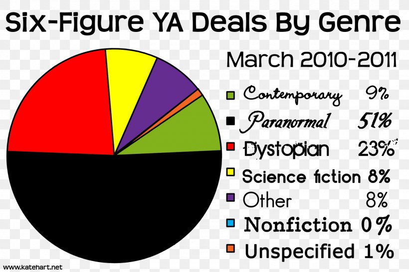 Pie Chart Circle Graphic Design Novel, PNG, 1600x1066px, Pie Chart, Area, Author, Book, Brand Download Free