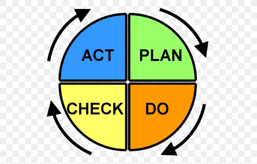 PDCA Toyota Kata Continual Improvement Process Quality Management, PNG, 555x523px, Pdca, Area, Brand, Change Management, Continual Improvement Process Download Free