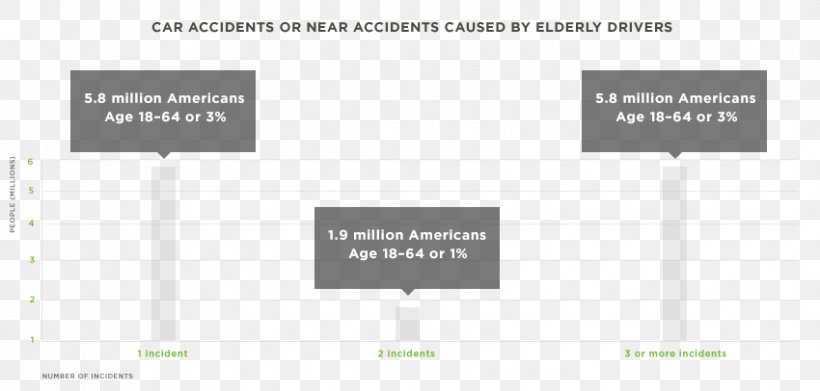Statistics Old Age Traffic Collision Driving Chart, PNG, 850x406px, Statistics, Accident, Brand, Car, Chart Download Free