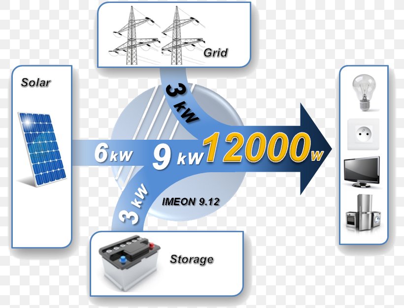 Intelligent Hybrid Inverter Power Inverters Solar Inverter Solar Energy Grid-tie Inverter, PNG, 792x626px, Intelligent Hybrid Inverter, Brand, Diagram, Electric Battery, Electrical Grid Download Free