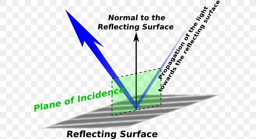 Light Plane Of Incidence Angle Of Incidence Reflection, PNG, 600x447px, Light, Alhazen, Angle Of Incidence, Area, Diagram Download Free