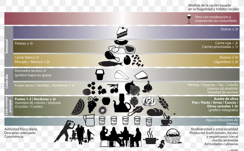 Mediterranean Cuisine Pasta Food Pyramid Mediterranean Diet, PNG, 2208x1372px, Mediterranean Cuisine, Alimento Saludable, Brand, Diabetes Mellitus, Dieting Download Free