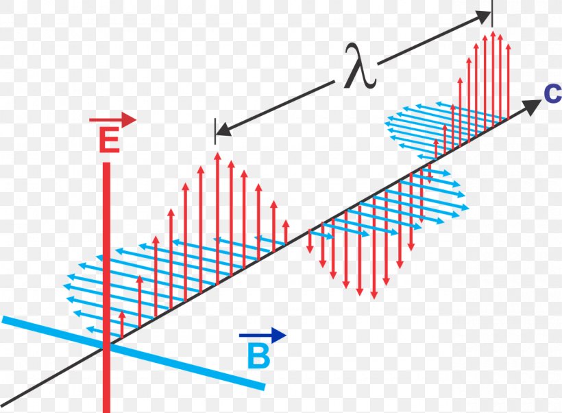 Electromagnetic Radiation Electromagnetism Wavelength Electromagnetic Spectrum, PNG, 1280x940px, Electromagnetic Radiation, Area, Diagram, Displacement Current, Electric Field Download Free