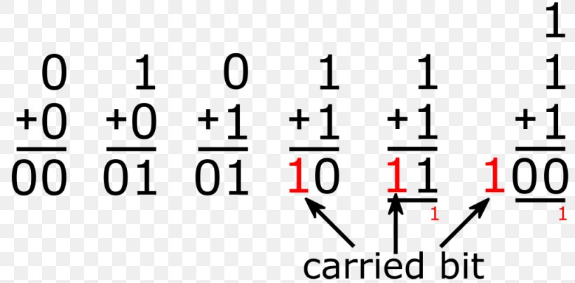 Binary Number Addition Adder Two's Complement, PNG, 1024x505px, Watercolor, Cartoon, Flower, Frame, Heart Download Free