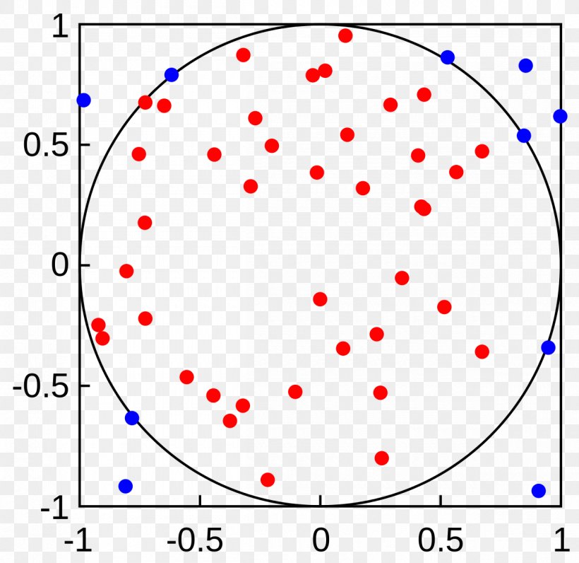 Circle Monte Carlo Integration Monte Carlo Method Integral Numerical Integration, PNG, 1200x1165px, Monte Carlo Method, Approximation, Area, Area Of A Circle, Blue Download Free